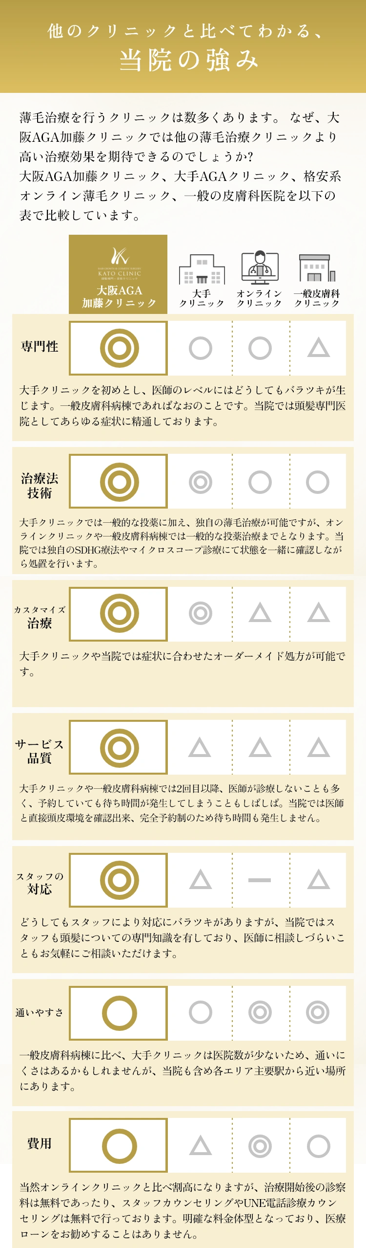 他のクリニックと比べてわかる、
当院の強み